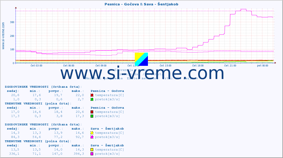 POVPREČJE :: Pesnica - Gočova & Sava - Šentjakob :: temperatura | pretok | višina :: zadnji dan / 5 minut.