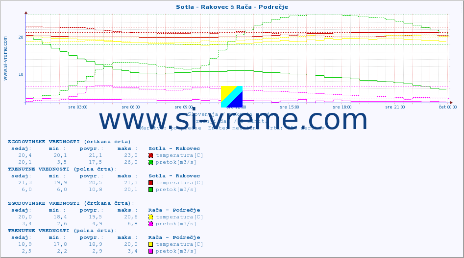 POVPREČJE :: Sotla - Rakovec & Rača - Podrečje :: temperatura | pretok | višina :: zadnji dan / 5 minut.