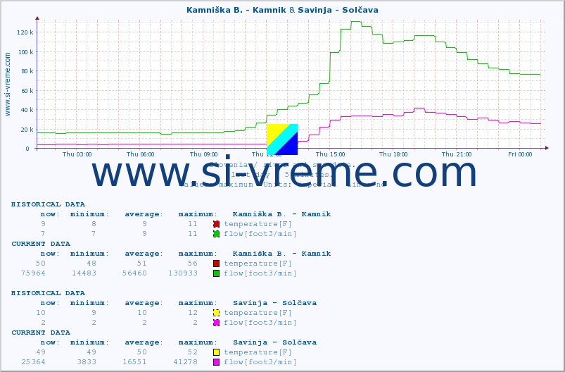  :: Kamniška B. - Kamnik & Savinja - Solčava :: temperature | flow | height :: last day / 5 minutes.