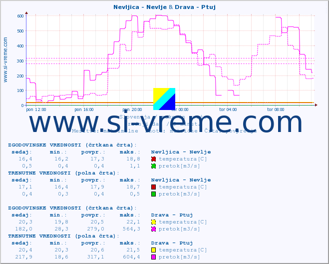 POVPREČJE :: Nevljica - Nevlje & Drava - Ptuj :: temperatura | pretok | višina :: zadnji dan / 5 minut.
