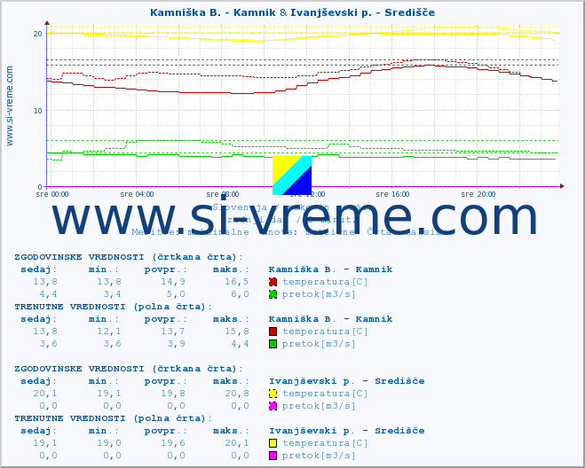 POVPREČJE :: Kamniška B. - Kamnik & Ivanjševski p. - Središče :: temperatura | pretok | višina :: zadnji dan / 5 minut.