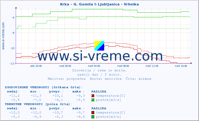 POVPREČJE :: Krka - G. Gomila & Ljubljanica - Vrhnika :: temperatura | pretok | višina :: zadnji dan / 5 minut.