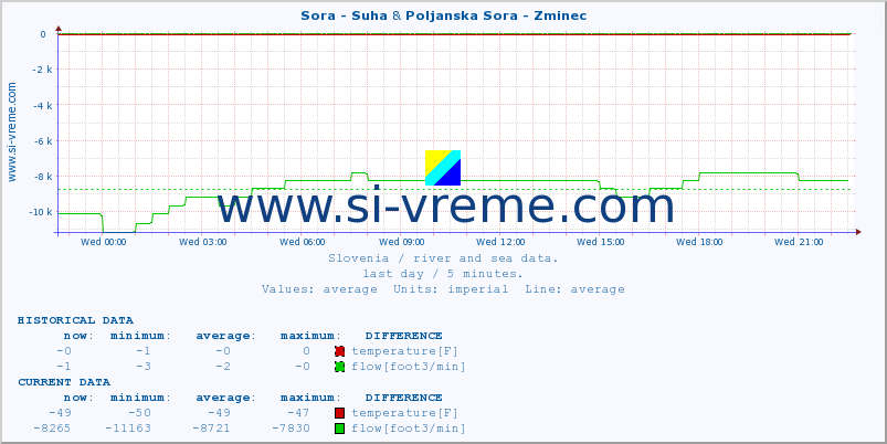  :: Sora - Suha & Poljanska Sora - Zminec :: temperature | flow | height :: last day / 5 minutes.