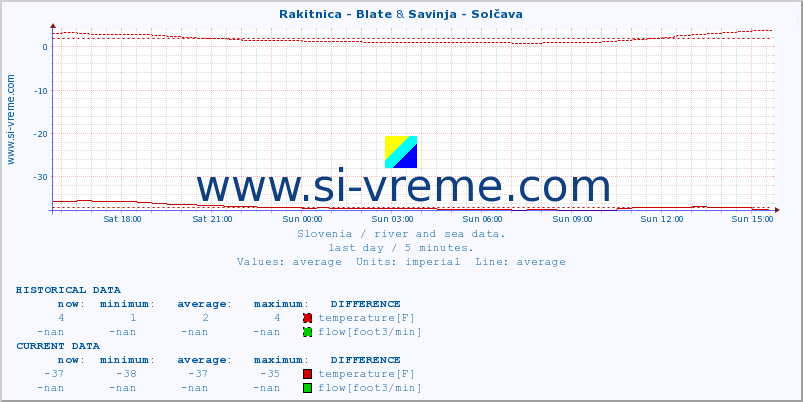  :: Rakitnica - Blate & Savinja - Solčava :: temperature | flow | height :: last day / 5 minutes.