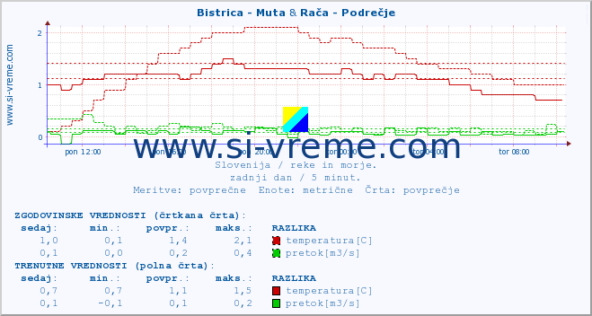 POVPREČJE :: Bistrica - Muta & Rača - Podrečje :: temperatura | pretok | višina :: zadnji dan / 5 minut.