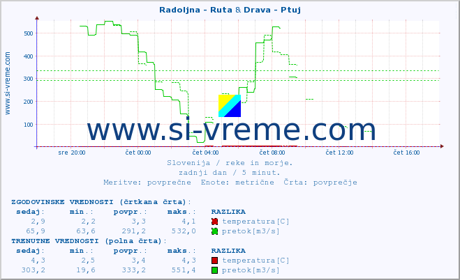 POVPREČJE :: Radoljna - Ruta & Drava - Ptuj :: temperatura | pretok | višina :: zadnji dan / 5 minut.