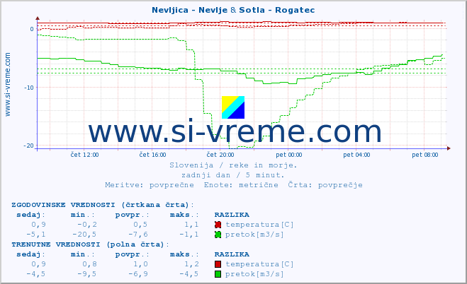 POVPREČJE :: Nevljica - Nevlje & Sotla - Rogatec :: temperatura | pretok | višina :: zadnji dan / 5 minut.