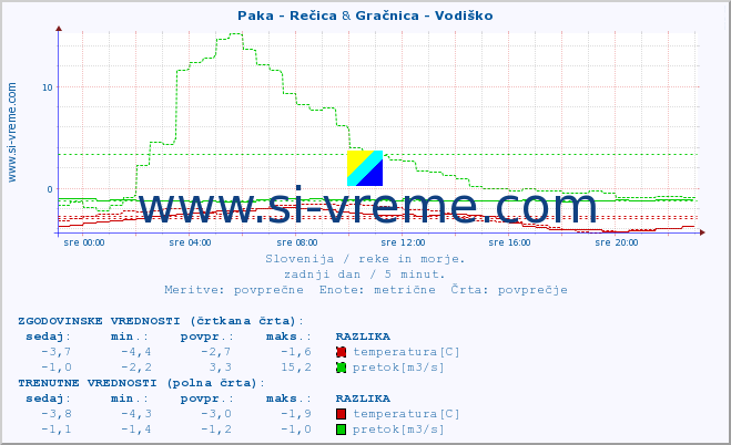 POVPREČJE :: Paka - Rečica & Gračnica - Vodiško :: temperatura | pretok | višina :: zadnji dan / 5 minut.