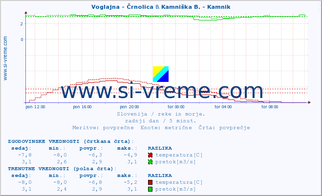 POVPREČJE :: Voglajna - Črnolica & Kamniška B. - Kamnik :: temperatura | pretok | višina :: zadnji dan / 5 minut.