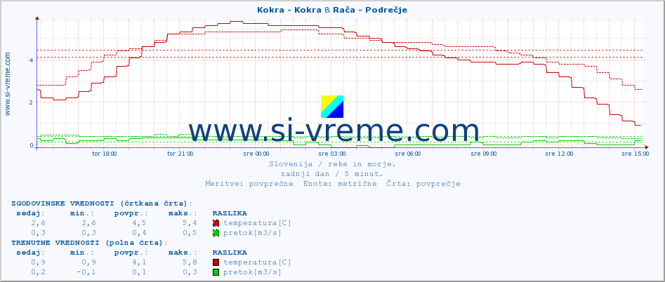 POVPREČJE :: Kokra - Kokra & Rača - Podrečje :: temperatura | pretok | višina :: zadnji dan / 5 minut.