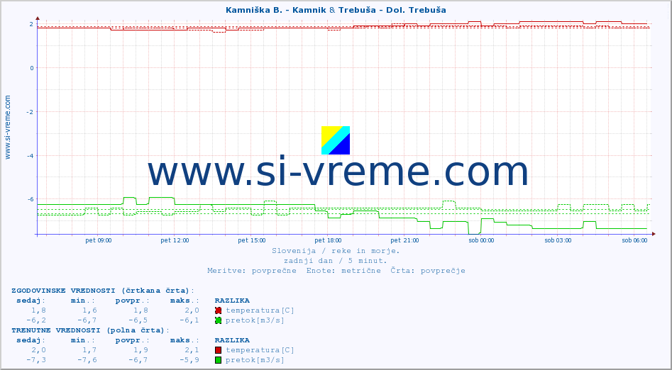 POVPREČJE :: Kamniška B. - Kamnik & Trebuša - Dol. Trebuša :: temperatura | pretok | višina :: zadnji dan / 5 minut.