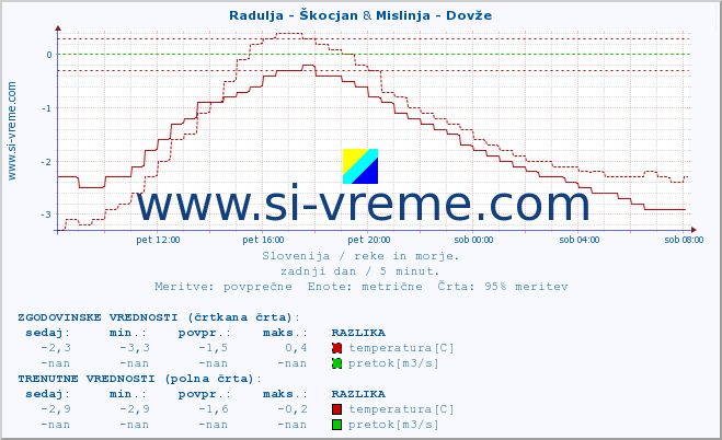 POVPREČJE :: Radulja - Škocjan & Mislinja - Dovže :: temperatura | pretok | višina :: zadnji dan / 5 minut.