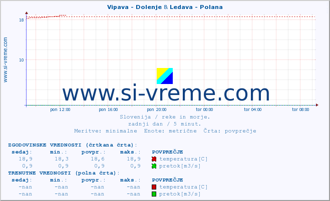 POVPREČJE :: Vipava - Dolenje & Ledava - Polana :: temperatura | pretok | višina :: zadnji dan / 5 minut.