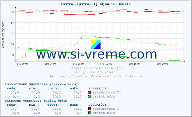 POVPREČJE :: Bistra - Bistra & Ljubljanica - Moste :: temperatura | pretok | višina :: zadnji dan / 5 minut.