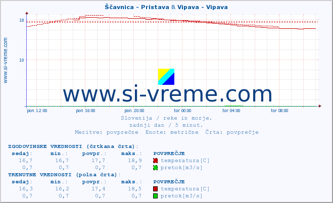 POVPREČJE :: Ščavnica - Pristava & Vipava - Vipava :: temperatura | pretok | višina :: zadnji dan / 5 minut.