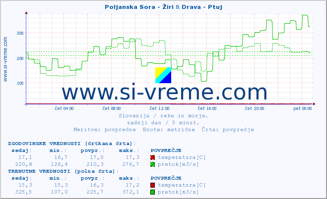 POVPREČJE :: Poljanska Sora - Žiri & Drava - Ptuj :: temperatura | pretok | višina :: zadnji dan / 5 minut.