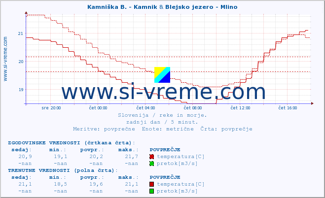 POVPREČJE :: Kamniška B. - Kamnik & Blejsko jezero - Mlino :: temperatura | pretok | višina :: zadnji dan / 5 minut.