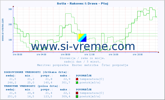 POVPREČJE :: Sotla - Rakovec & Drava - Ptuj :: temperatura | pretok | višina :: zadnji dan / 5 minut.