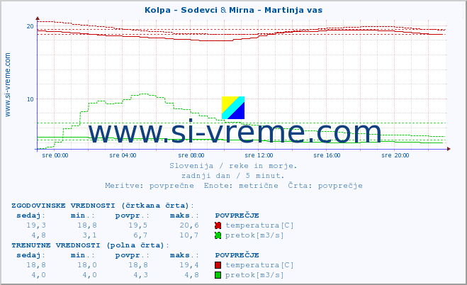 POVPREČJE :: Kolpa - Sodevci & Mirna - Martinja vas :: temperatura | pretok | višina :: zadnji dan / 5 minut.