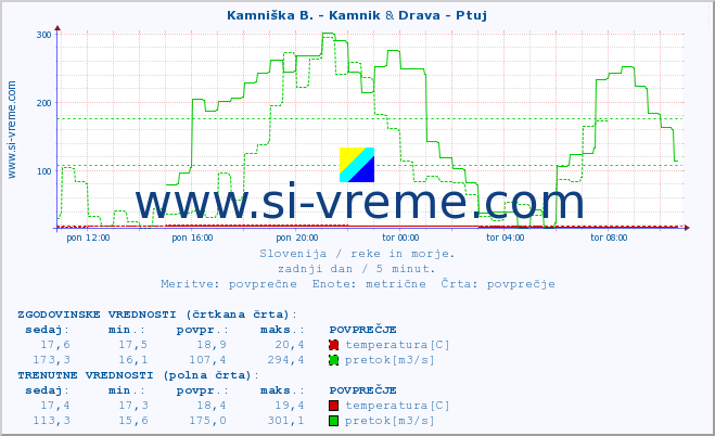 POVPREČJE :: Stržen - Gor. Jezero & Drava - Ptuj :: temperatura | pretok | višina :: zadnji dan / 5 minut.