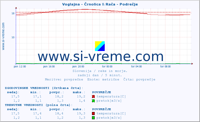 POVPREČJE :: Voglajna - Črnolica & Rača - Podrečje :: temperatura | pretok | višina :: zadnji dan / 5 minut.