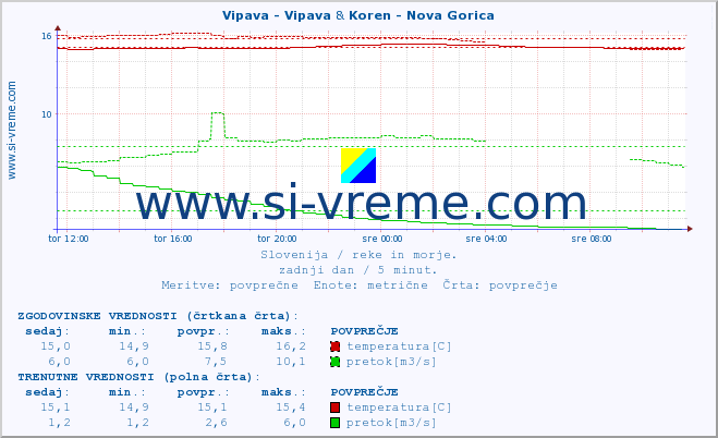 POVPREČJE :: Vipava - Vipava & Koren - Nova Gorica :: temperatura | pretok | višina :: zadnji dan / 5 minut.