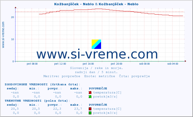 POVPREČJE :: Kožbanjšček - Neblo & Kožbanjšček - Neblo :: temperatura | pretok | višina :: zadnji dan / 5 minut.