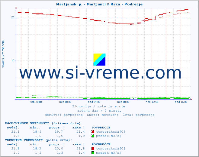 POVPREČJE :: Martjanski p. - Martjanci & Rača - Podrečje :: temperatura | pretok | višina :: zadnji dan / 5 minut.