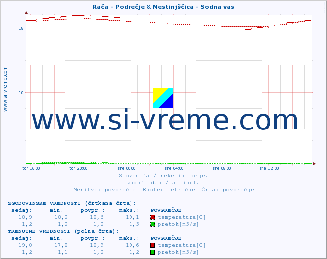 POVPREČJE :: Rača - Podrečje & Mestinjščica - Sodna vas :: temperatura | pretok | višina :: zadnji dan / 5 minut.