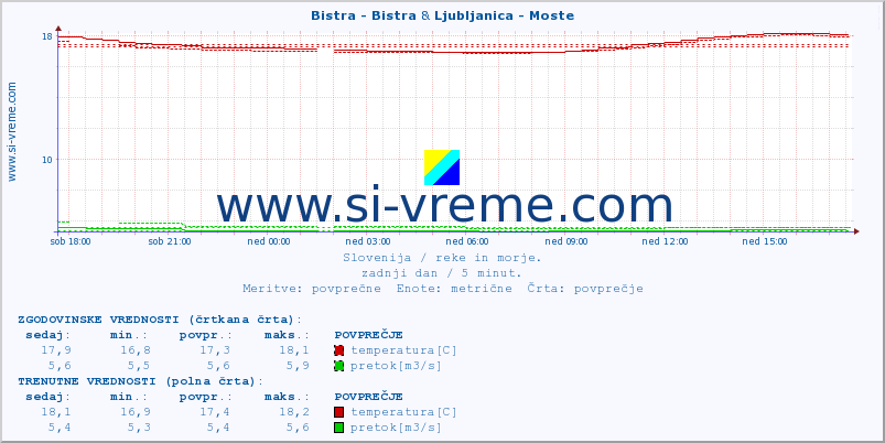 POVPREČJE :: Bistra - Bistra & Ljubljanica - Moste :: temperatura | pretok | višina :: zadnji dan / 5 minut.