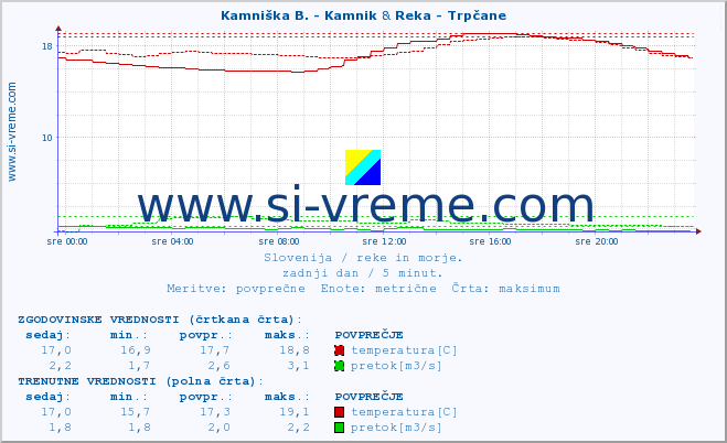 POVPREČJE :: Kamniška B. - Kamnik & Reka - Trpčane :: temperatura | pretok | višina :: zadnji dan / 5 minut.