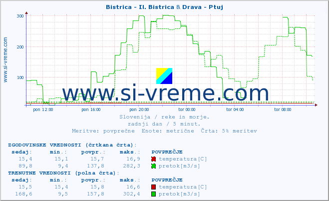 POVPREČJE :: Bistrica - Il. Bistrica & Drava - Ptuj :: temperatura | pretok | višina :: zadnji dan / 5 minut.