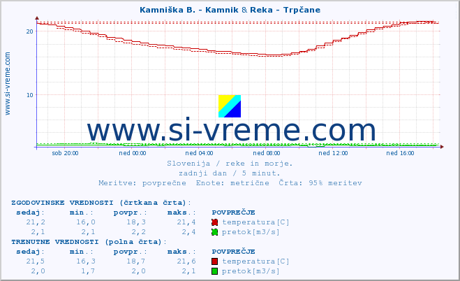 POVPREČJE :: Kamniška B. - Kamnik & Reka - Trpčane :: temperatura | pretok | višina :: zadnji dan / 5 minut.