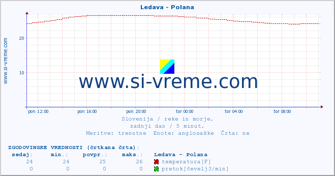 POVPREČJE :: Ledava - Polana :: temperatura | pretok | višina :: zadnji dan / 5 minut.