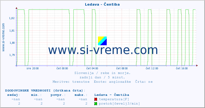 POVPREČJE :: Ledava - Čentiba :: temperatura | pretok | višina :: zadnji dan / 5 minut.