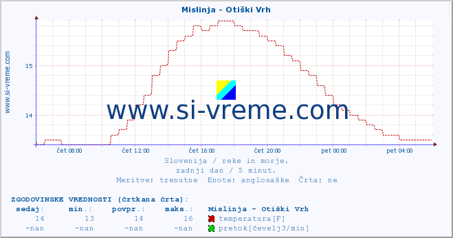 POVPREČJE :: Mislinja - Otiški Vrh :: temperatura | pretok | višina :: zadnji dan / 5 minut.