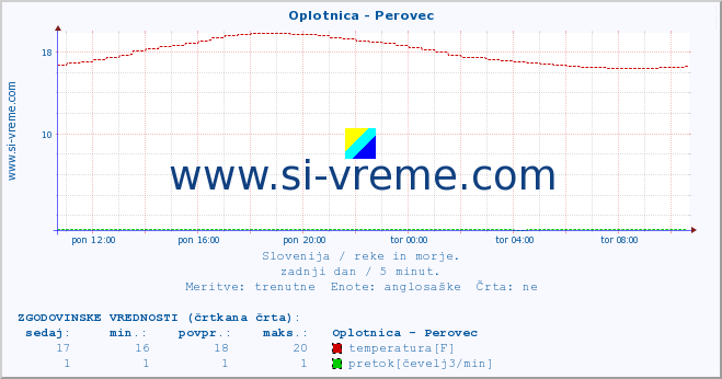 POVPREČJE :: Oplotnica - Perovec :: temperatura | pretok | višina :: zadnji dan / 5 minut.