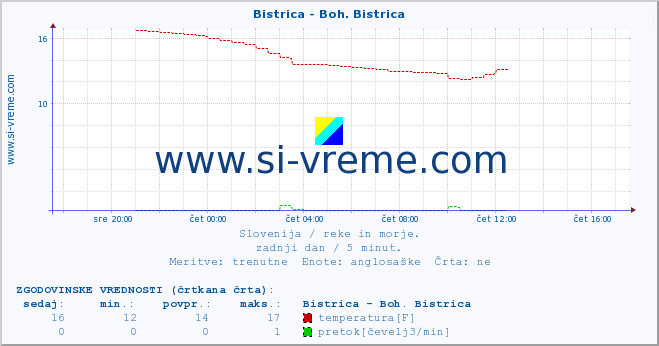 POVPREČJE :: Bistrica - Boh. Bistrica :: temperatura | pretok | višina :: zadnji dan / 5 minut.