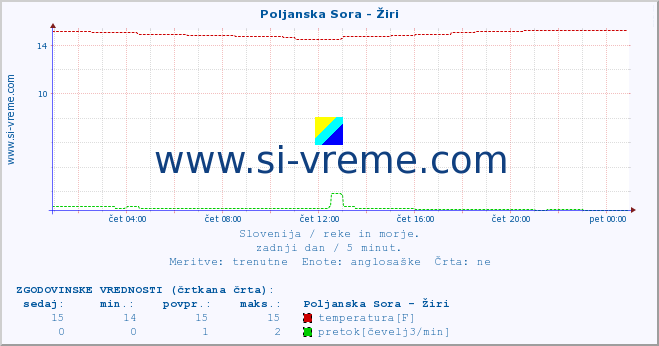 POVPREČJE :: Poljanska Sora - Žiri :: temperatura | pretok | višina :: zadnji dan / 5 minut.