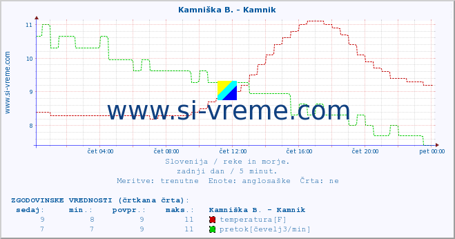 POVPREČJE :: Kamniška B. - Kamnik :: temperatura | pretok | višina :: zadnji dan / 5 minut.