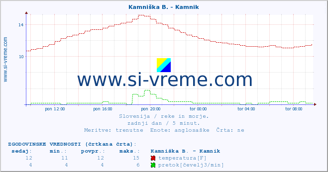 POVPREČJE :: Kamniška B. - Kamnik :: temperatura | pretok | višina :: zadnji dan / 5 minut.