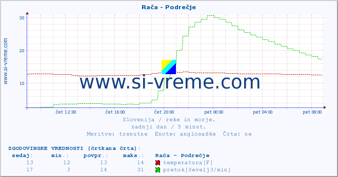 POVPREČJE :: Rača - Podrečje :: temperatura | pretok | višina :: zadnji dan / 5 minut.