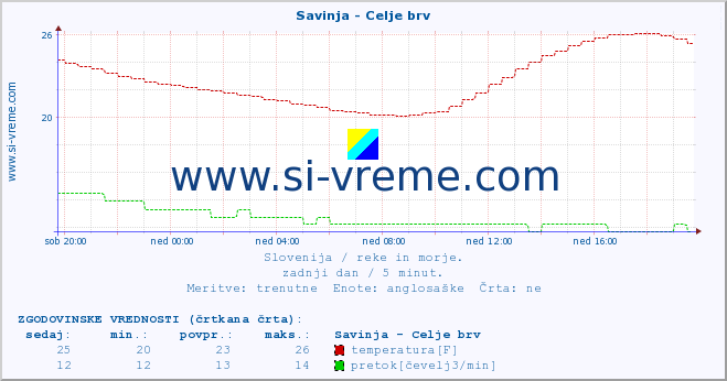 POVPREČJE :: Savinja - Celje brv :: temperatura | pretok | višina :: zadnji dan / 5 minut.