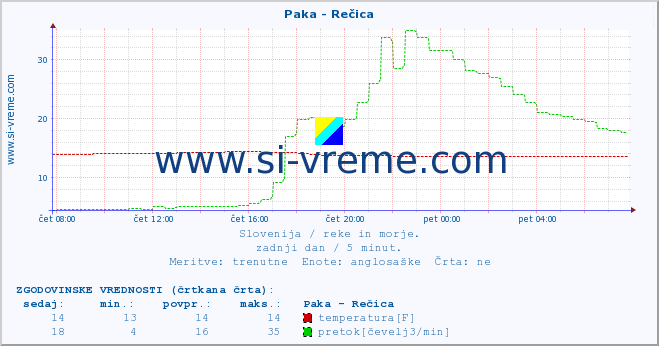 POVPREČJE :: Paka - Rečica :: temperatura | pretok | višina :: zadnji dan / 5 minut.