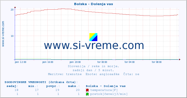 POVPREČJE :: Bolska - Dolenja vas :: temperatura | pretok | višina :: zadnji dan / 5 minut.