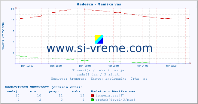 POVPREČJE :: Radešca - Meniška vas :: temperatura | pretok | višina :: zadnji dan / 5 minut.