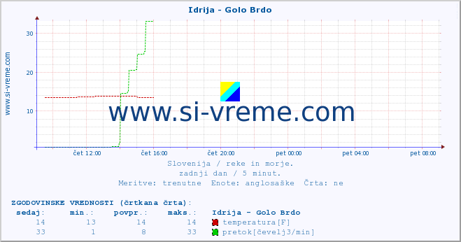 POVPREČJE :: Idrija - Golo Brdo :: temperatura | pretok | višina :: zadnji dan / 5 minut.