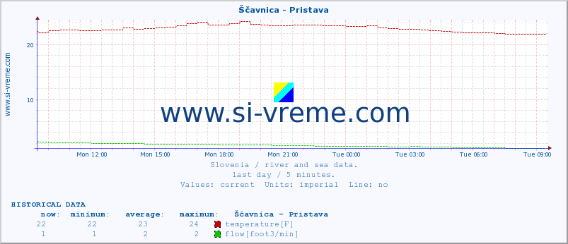  :: Ščavnica - Pristava :: temperature | flow | height :: last day / 5 minutes.