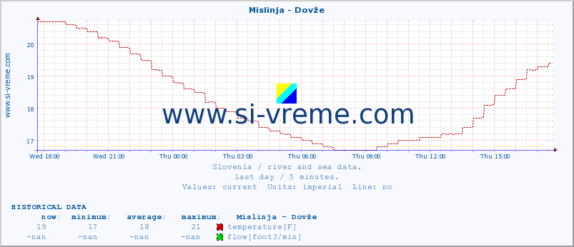  :: Mislinja - Dovže :: temperature | flow | height :: last day / 5 minutes.