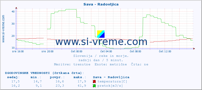 POVPREČJE :: Sava - Radovljica :: temperatura | pretok | višina :: zadnji dan / 5 minut.